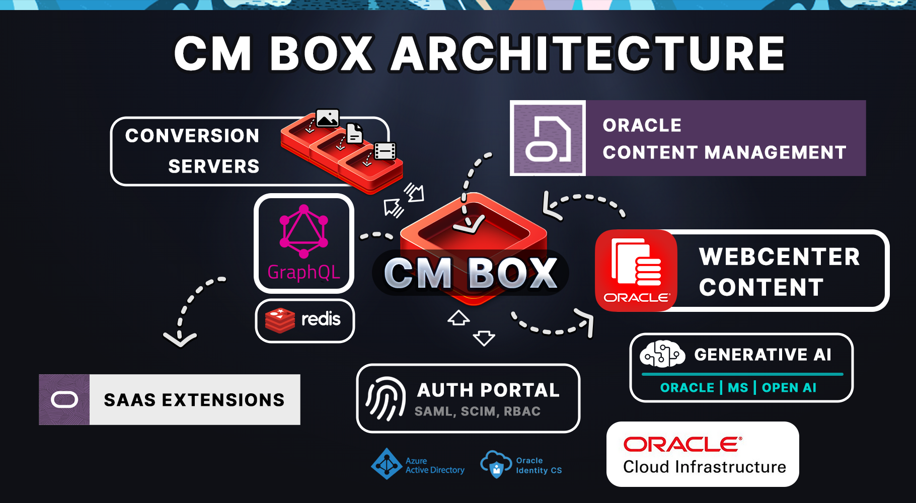 Easy OCM Migration Options