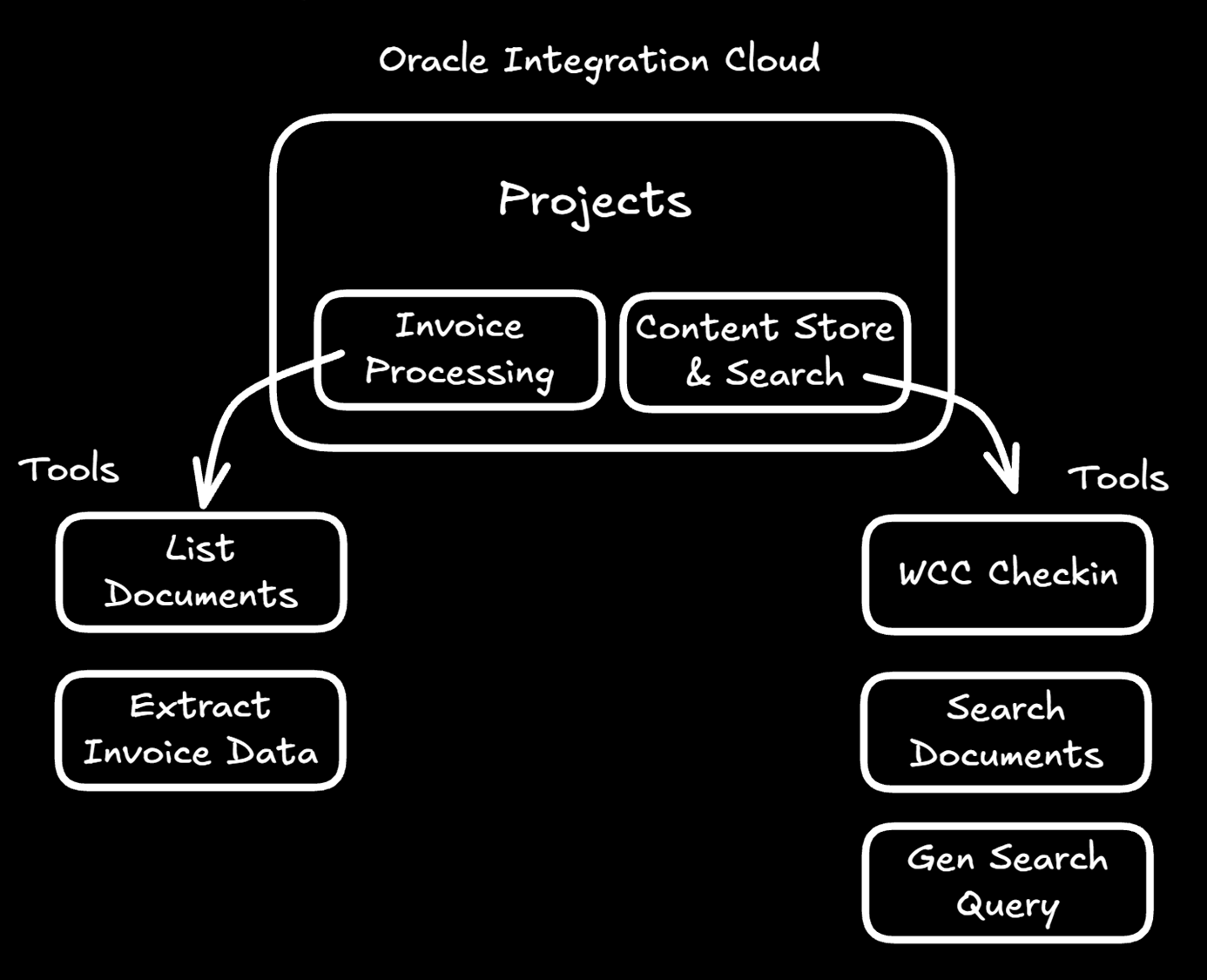 Building an Invoice Agent with OIC MCP & WebCenter Content