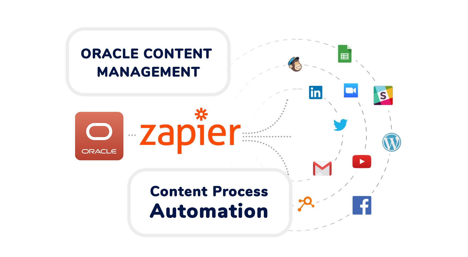 How To: Oracle Content Management Automating Social Posts -(Twitter, Linkedn etc)